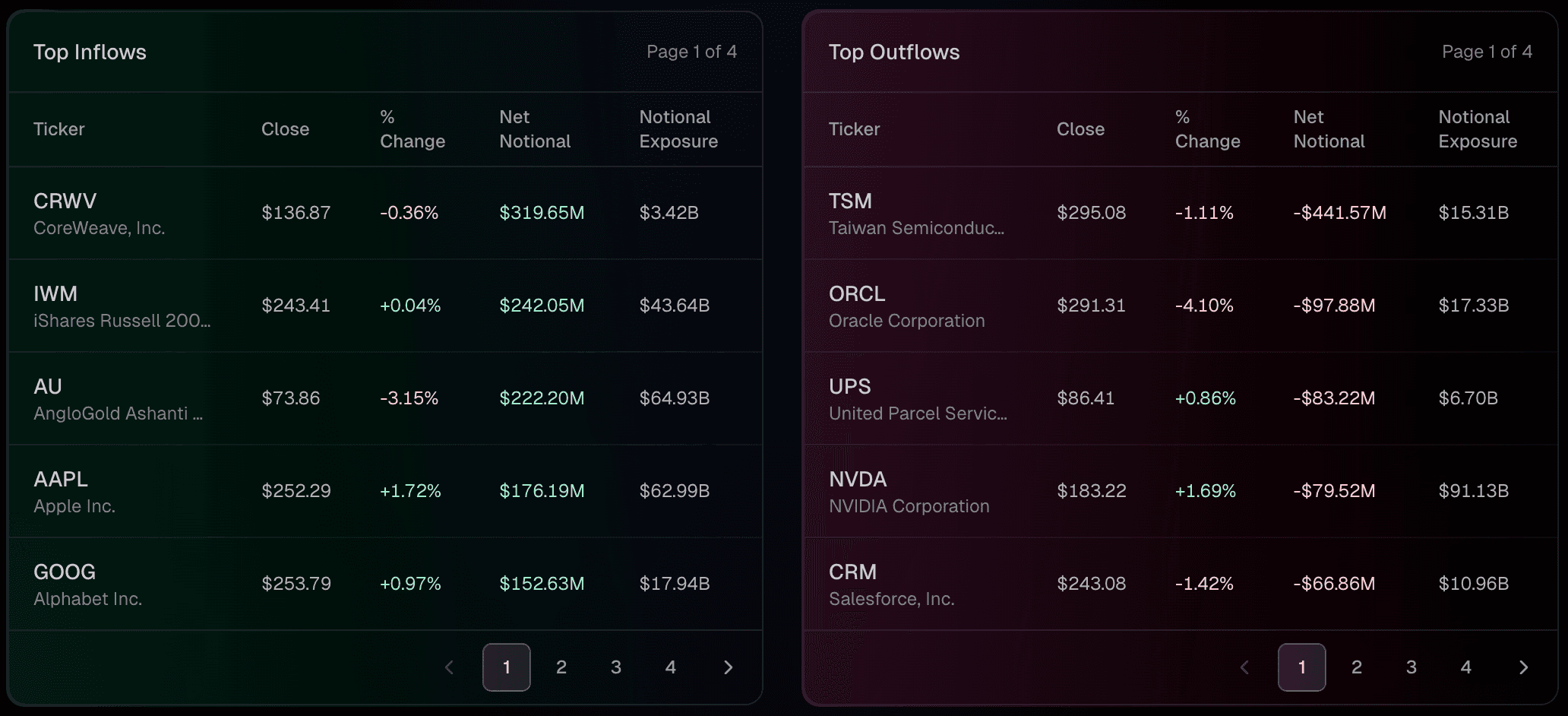 Top positions by notional exposure