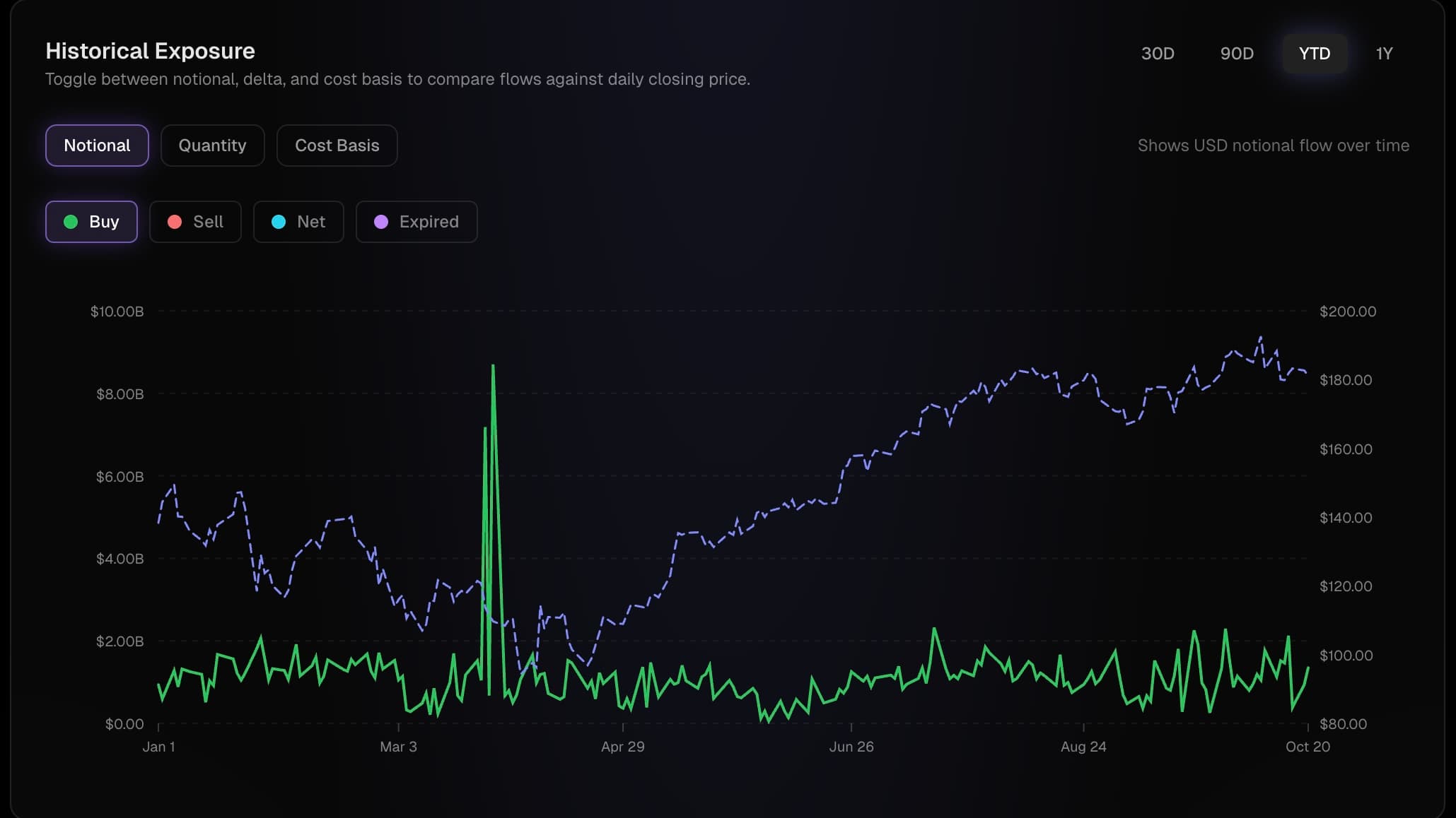 Historical stock data analysis