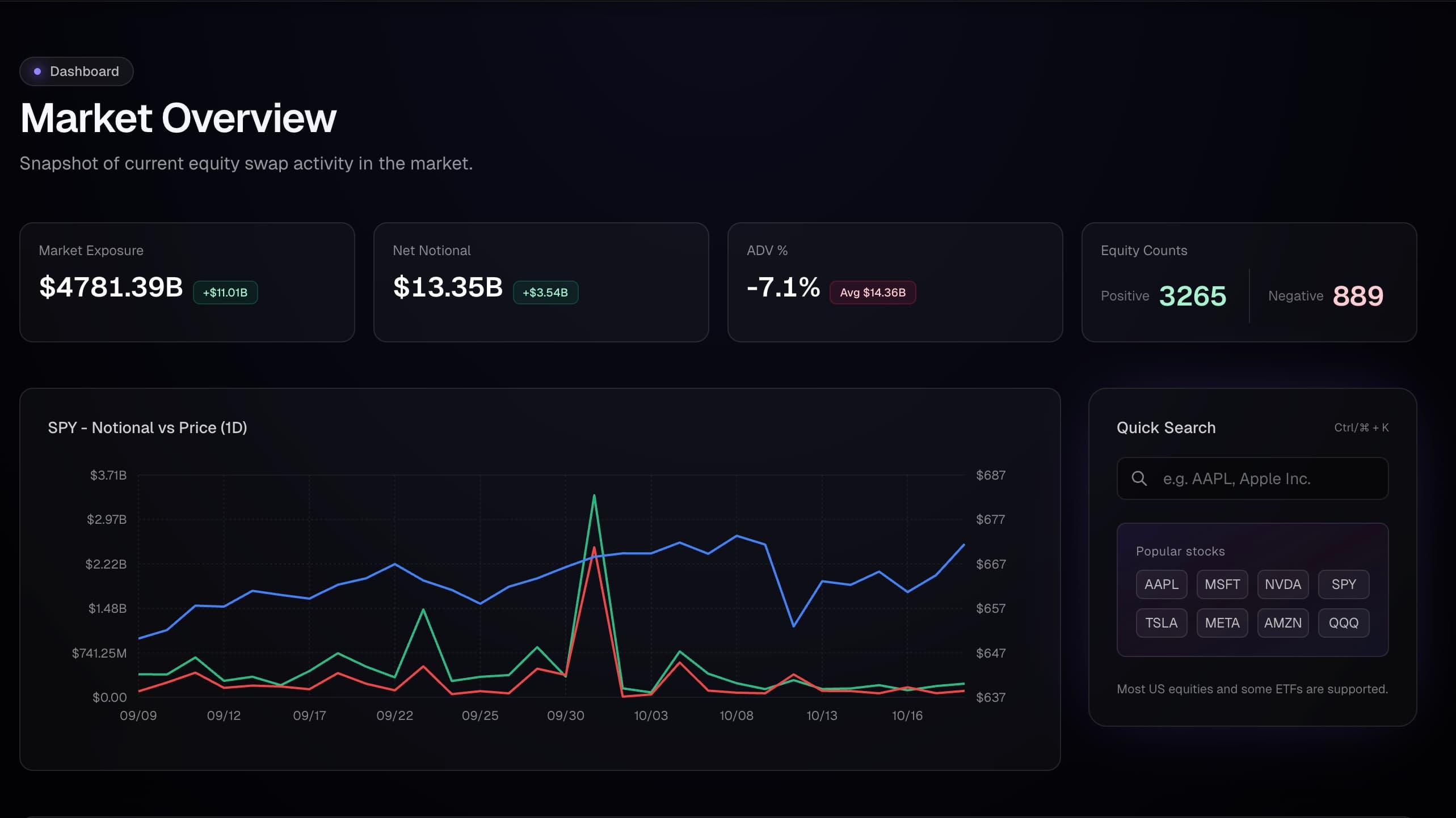 Market dashboard showing real-time swap activity
