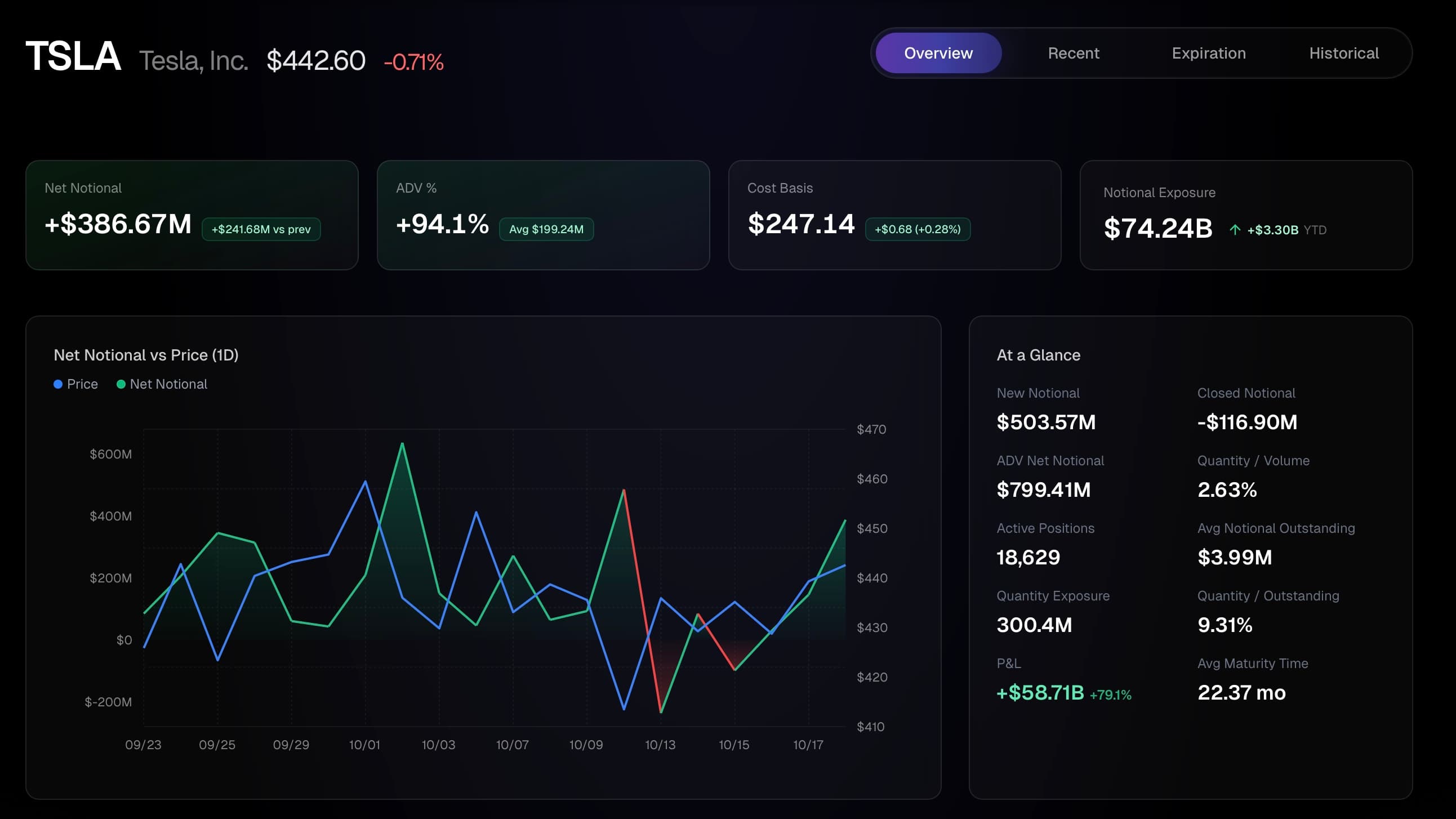 Stock overview page showing institutional positioning